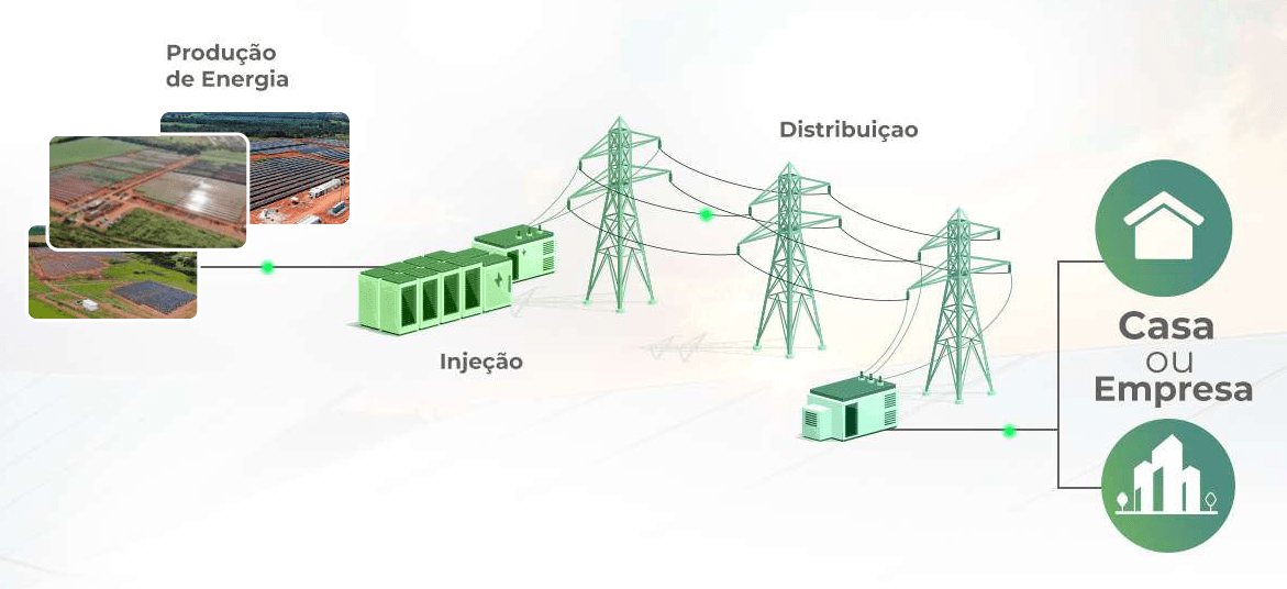 Diagrama de produção e distribuição de energia